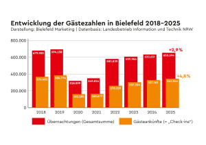 Übernachtungszahlen 2025
