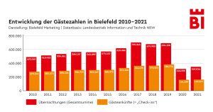Bielefeld Gästezahlen